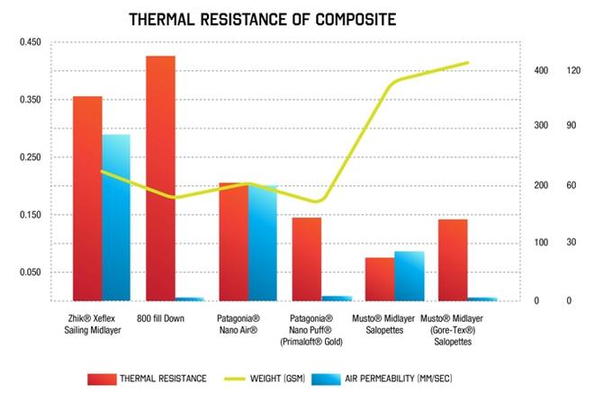 Zhik Xeflex Thermal Resistance Graph - Conducted by RMIT © Royal Melbourne Institute of Technology
